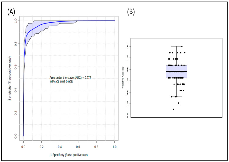 Multivariate receiver operating characteristic curve-based model evaluation of the combination of the metabolites 2-arachidonylglycerol, prostaglandin D2, prostaglandin E2, lipoxin B4, and thromboxane B2 (A) for the comparison between patients and controls, and (B) model accuracy.