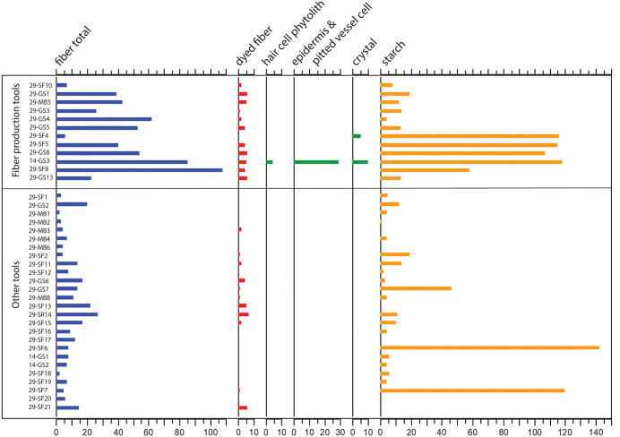 Comparison of multiple types of microbotanical remains (in quantity) between fiber production tools and other tools analyzed.
