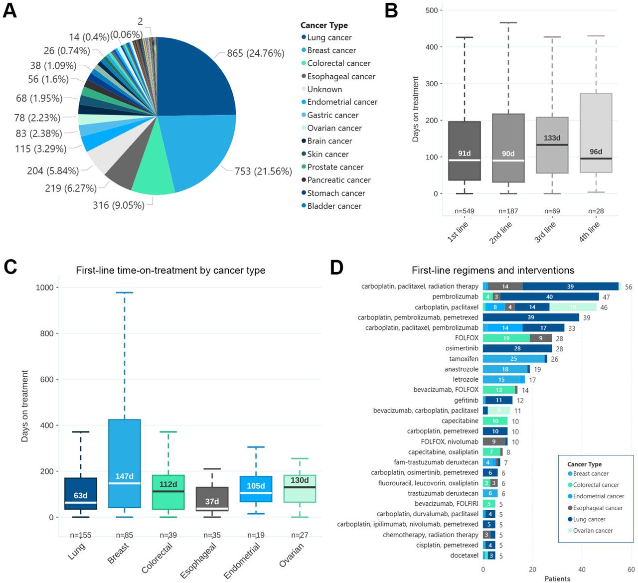 Cohort level integration of Diagnosis Details and Lines of Therapy checklist results. (A) Distribution of patients by cancer type, as assessed by the diagnosis details checklist. (B) Distribution of days on treatment across sequential lines of therapy, excluding radiation-only episodes. Sample sizes reflect unique treatment episodes with documented treatment duration. (C) Distribution of days on first-line treatment for the six most common cancer types in the cohort, excluding radiation-only episodes. Cancer types are ordered left to right by decreasing cohort frequency. (D) The most frequent regimens or interventions for first-line treatment among the top cancer types. In (B) and (C), the box represents the interquartile range (IQR), the horizontal line indicates the median, and whiskers extend to 1.5×IQR. Median values are labeled within or above each box. Outliers beyond 1.5×IQR are not displayed.