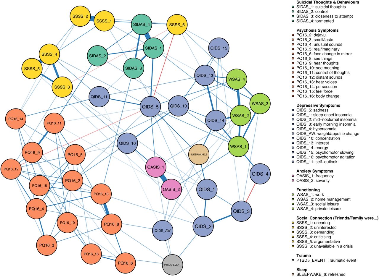 Item-level undirected probabilistic graphical model. Edges are shown with p ≥ 0.5.