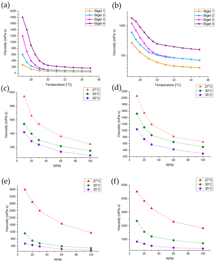 Viscosity of bigels as a function of temperature and velocity (RPM), temperature-dependent viscosity of bigel 1–4 (a,b), viscosity at different velocities (RPM) and temperatures (27 °C, 30 °C, 35 °C)—bigel 1 (c), bigel 2 (d), bigel 3 (e), bigel 4 (f).
