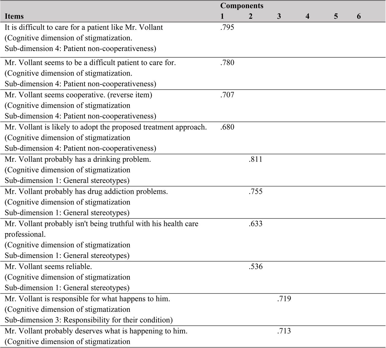 selected items*Excluded items include: Patients like Mr. Vollant exasperate me (affective dimension); Mr Vollant seems to be a responsible person (R) (cognitive component); Mr. Vollant seems to be careless (cognitive component); Mr. Vollant is making an effort to improve his health (R) (cognitive component); Mr. Vollant is unable to judge what is best for him (cognitive component); Mr. Vollant is capable of making good decisions about his health condition (R) (cognitive component); Mr. Vollant can manage his treatment (R) (cognitive component); Mr. Vollant’s health is the result of his/her unhealthy lifestyle (cognitive component)