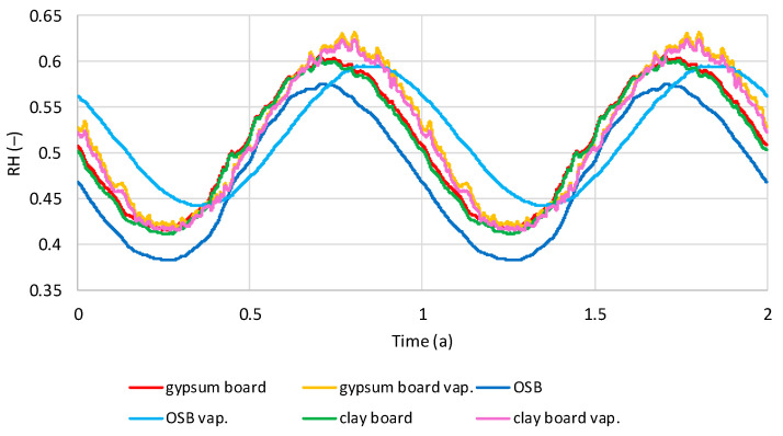Calculated relative humidity in interior sheathing boards in tested models filled with flax shives with and without vapor barrier, regarding the time, in dry internal conditions.