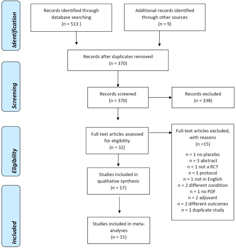Preferred Reporting Items for Systematic Reviews and Meta-Analyses (PRISMA) Flow Diagram [42]. RCT, randomized controlled trials, PDF, portable document format.
