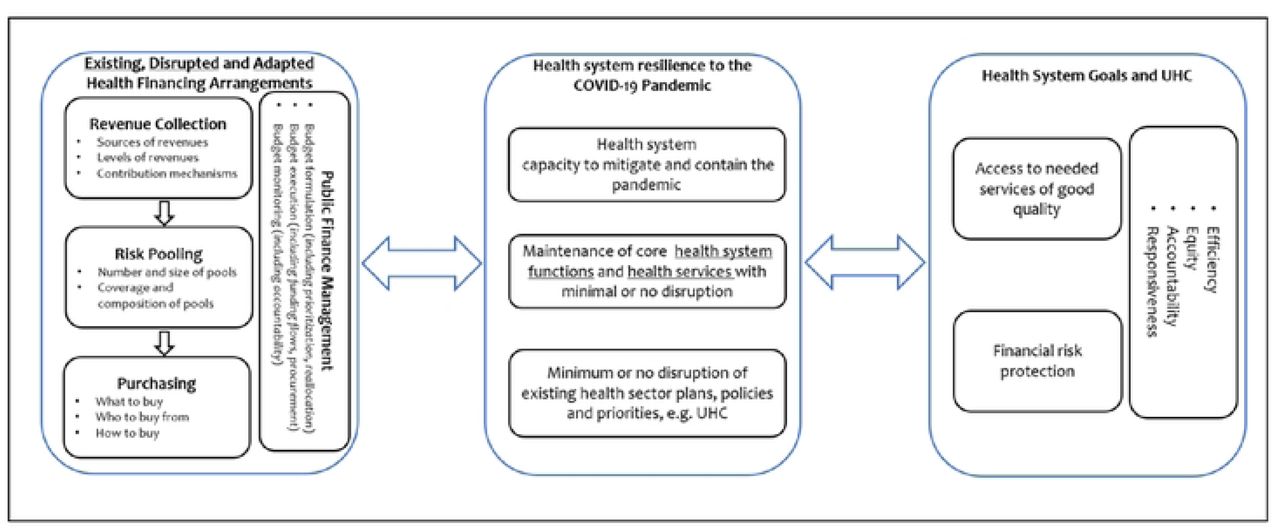 Conceptual framework for the impact of COVID-19 on health financing