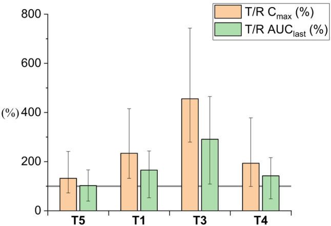 Relative Cmax and AUClast for lecithin emulsions with different sizes. Samples are sorted according to droplet size increasing from the left. The gray line represents 100%, indicating the oral bioavailability of CBD in the reference sunflower oil solution. Cmax, AUClast reference ratios are given as geometric means (± 90% CI). Values are shown in the supplementary material