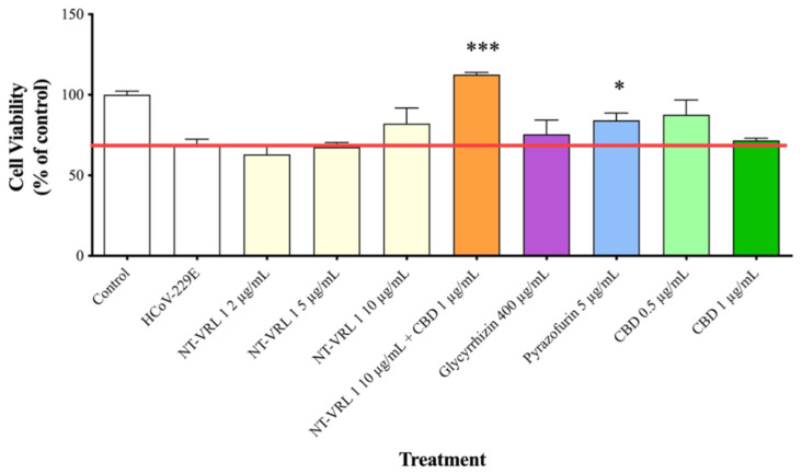 Protective effects of compounds on MRC-5 cells after virus adsorption. HCoV-229E was first added to MRC-5 cells for 1 h. Then, different concentrations of compounds were added to the cells for an additional 72 h. Cell viability was determined using an XTT assay. Results represent mean percent viability ± SEM (n = 4). Statistics are presented for each treatment relative to cells treated only with HCoV-229E. * p < 0.05 and *** p < 0.001, according to a t-test.