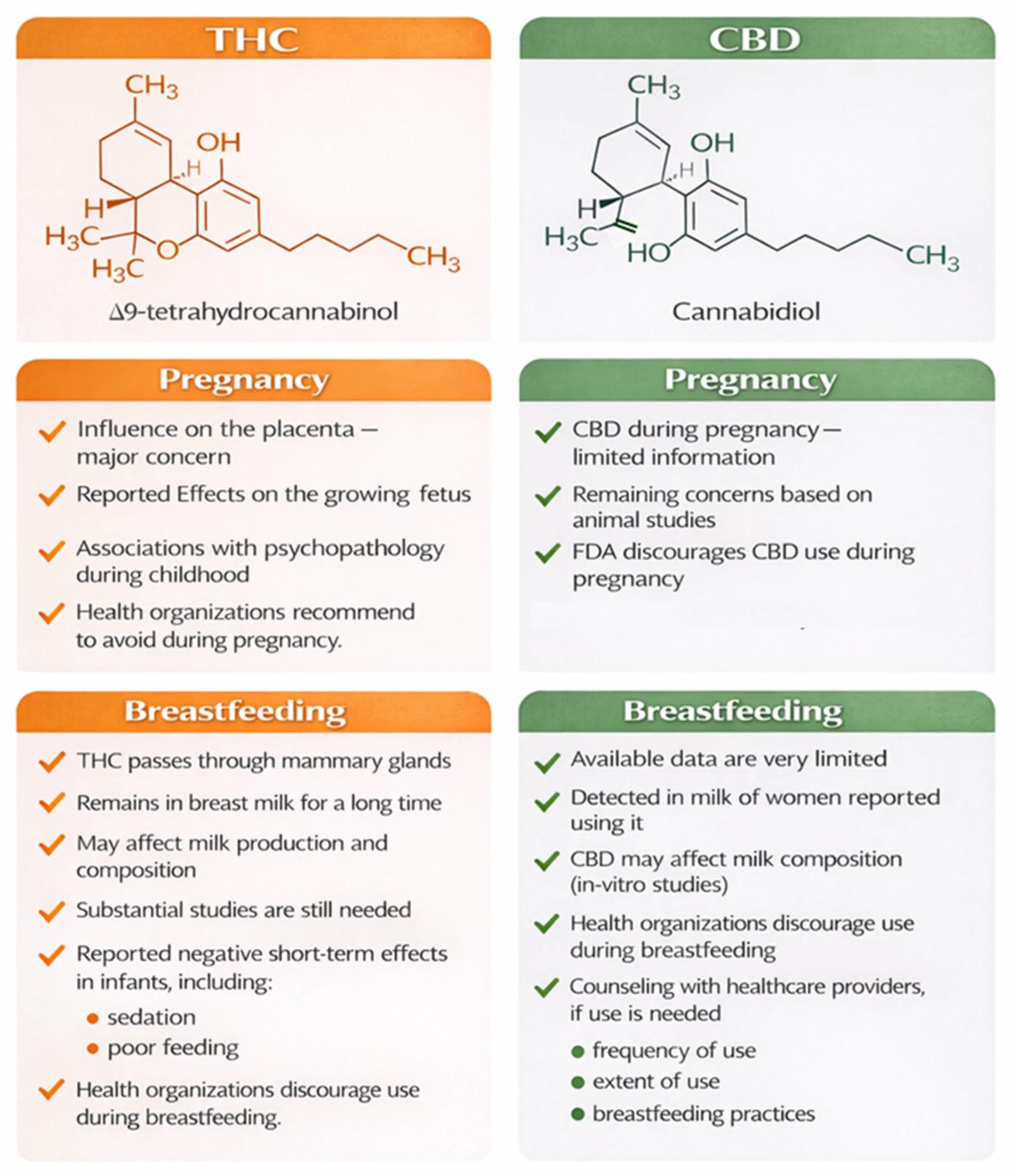 Comparison of THC- and CBD-related considerations during pregnancy and breastfeeding. The scheme contrasts THC- and CBD-related concerns according to exposure period, available evidence, transfer to the fetus and breastfed infant, and current avoidance recommendations. THC, Δ9-tetrahydrocannabinol; CBD, cannabidiol.