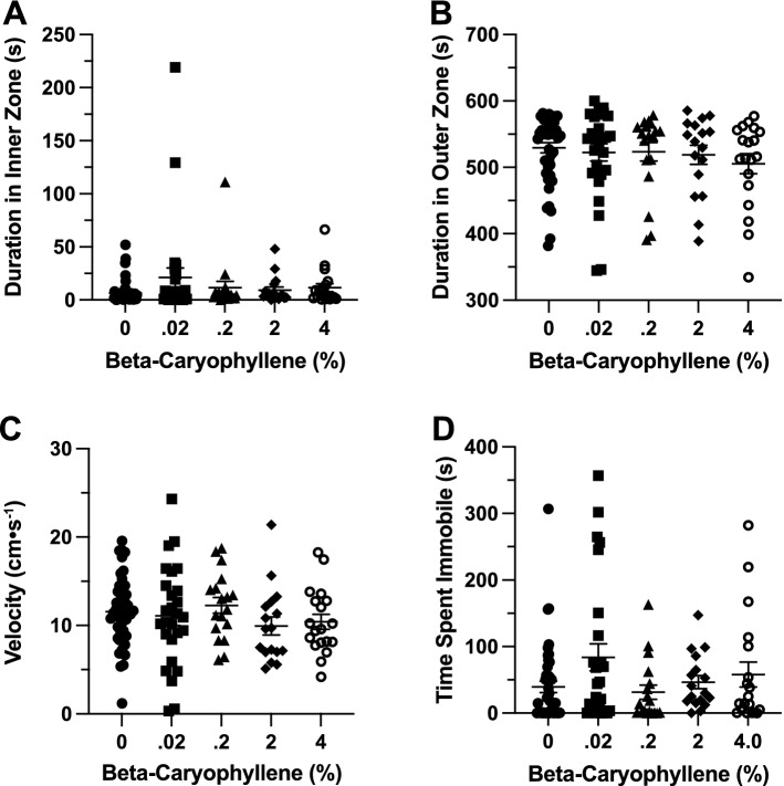 The effects of beta-caryophyllene administration in the open field test. Average duration of time fish spent in the (A) inner and (B) outer ‘thigmotaxis’ zone during the open field test. Fish locomotion was quantified in the open field test by measuring (C) swimming velocity and (D) time spent immobile. All data are presented as mean ± S.E.M.