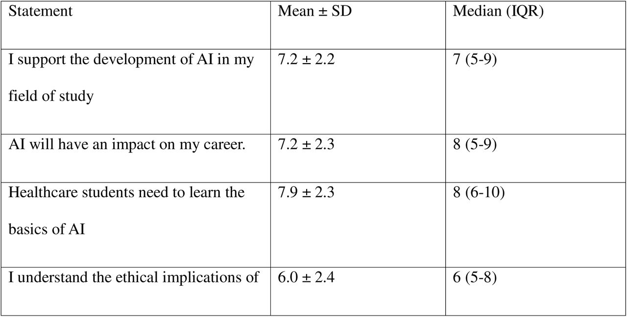 Mean ± Standard Deviation (SD) and Median (Interquartile Range) of Participant Responses on a Scale of 1 to 10 to Statements Regarding AI.