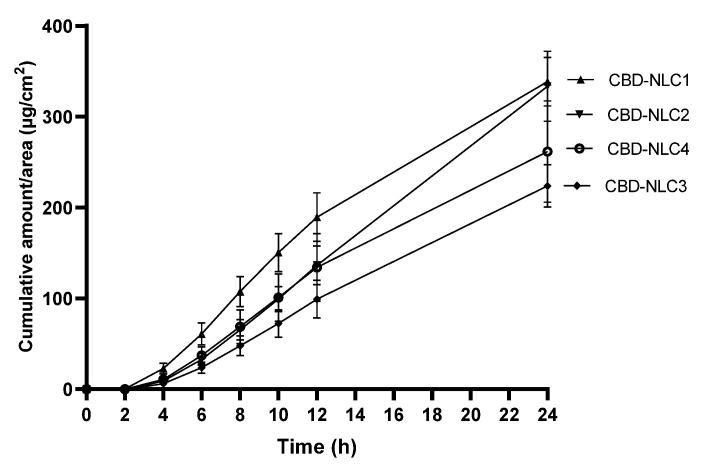 A cumulative amount of CBD permeation through the Strat-M® membrane per area of CBD-NLCs over a period of 24 h.