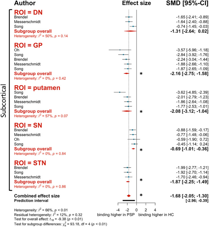 Forest plot of differences in second‐generation tracer [18F]PI‐2620 binding to progressive supranuclear palsy (PSP) patients versus healthy controls (HC). Red diamonds represent subgroup analysis based on region of interest (ROI). Blue data points represent individual study effect sizes. The * represents statistical significance (P < 0.05).