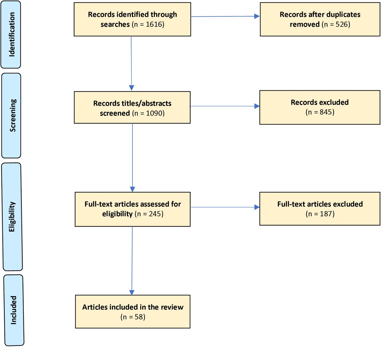 Adapted PRISMA Flow Chart showing explaining the study’s documentary inclusion process (Examining the Health Impacts of Climate Change Through Electronic Health Records: A Rapid Review)