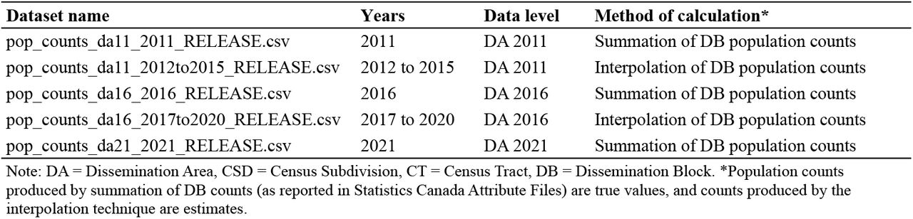 Data products for DA and CT population counts in Canada from 2011 to 2021.