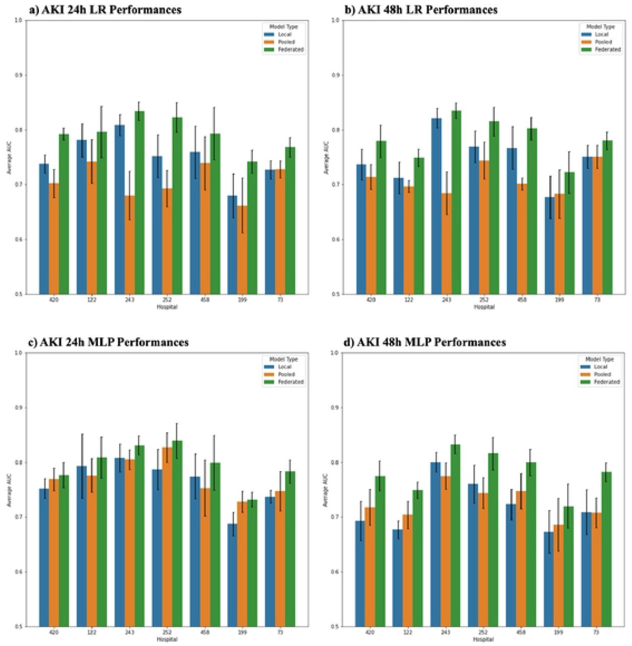 Area Under Receiver Operating Curve (AUROC) for AKI Setting.Each plot shows performances for AKI 24h and 48h prediction settings. Blue bars depict each local site’s model performance on their respective site lest data. Orange bars depict pooled model performance on each local site’s test data. Green bars depict federated model performance on each local site’s test data.