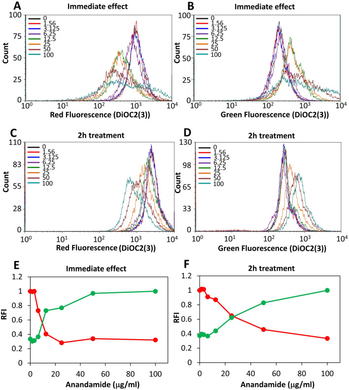 AEA causes an immediate drop in membrane potential that was partially relieved after 2 h. (A–D) The membrane potential was measured using the DiOC2(3) dye on flow cytometry immediately after adding AEA (A,B) and after 2 h treatment with AEA (C,D). Red fluorescence is an indication for the strength of the membrane potential. (E,F) are summaries of the relative fluorescence intensity (RFI) of the red (red lines) and green (green lines) fluorescence for the immediate AEA effect (E) and after 2 h treatment with AEA (F).