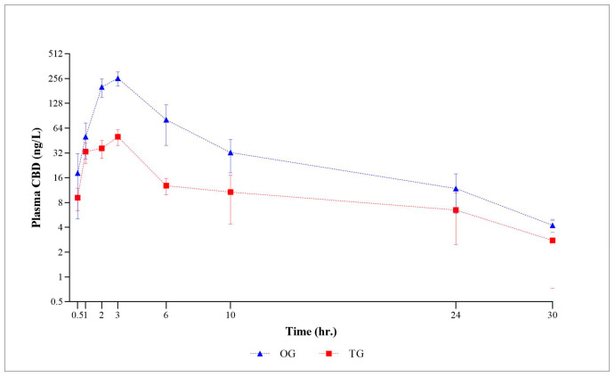 Graphical representation of semi-logarithmic scale of CBD plasma levels (mean ± SEM) after single oral dose administration in OG and TG groups.