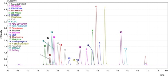 Chromatogram of all analytes included in this study, at medium QC level (12 ng/mL).