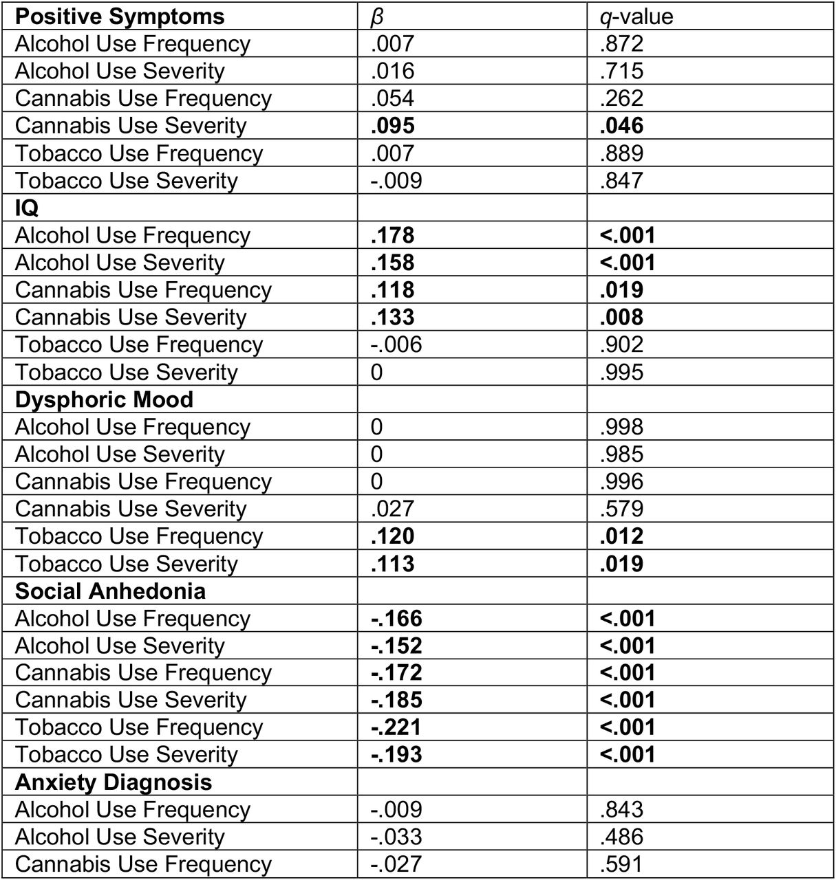 Relationships between baseline clinical measures and substance use at one-year follow-up in NAPLS-2 CHR-P
