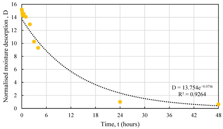 Test vs. proposed relationship for HS2 moisture desorption behaviour.