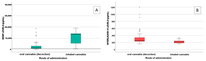 Influence of the route of administration (oral and inhaled cannabis) on BDNF levels (Panel (A), pg/mL) (p = 0.004) and on interleukin-10 levels (panel (B), pg/mL) (p = 0.009). Outliers are represented by little circles, and extreme outliers are represented by little stars, the line in A represents BDNF levels in healthy subjects.
