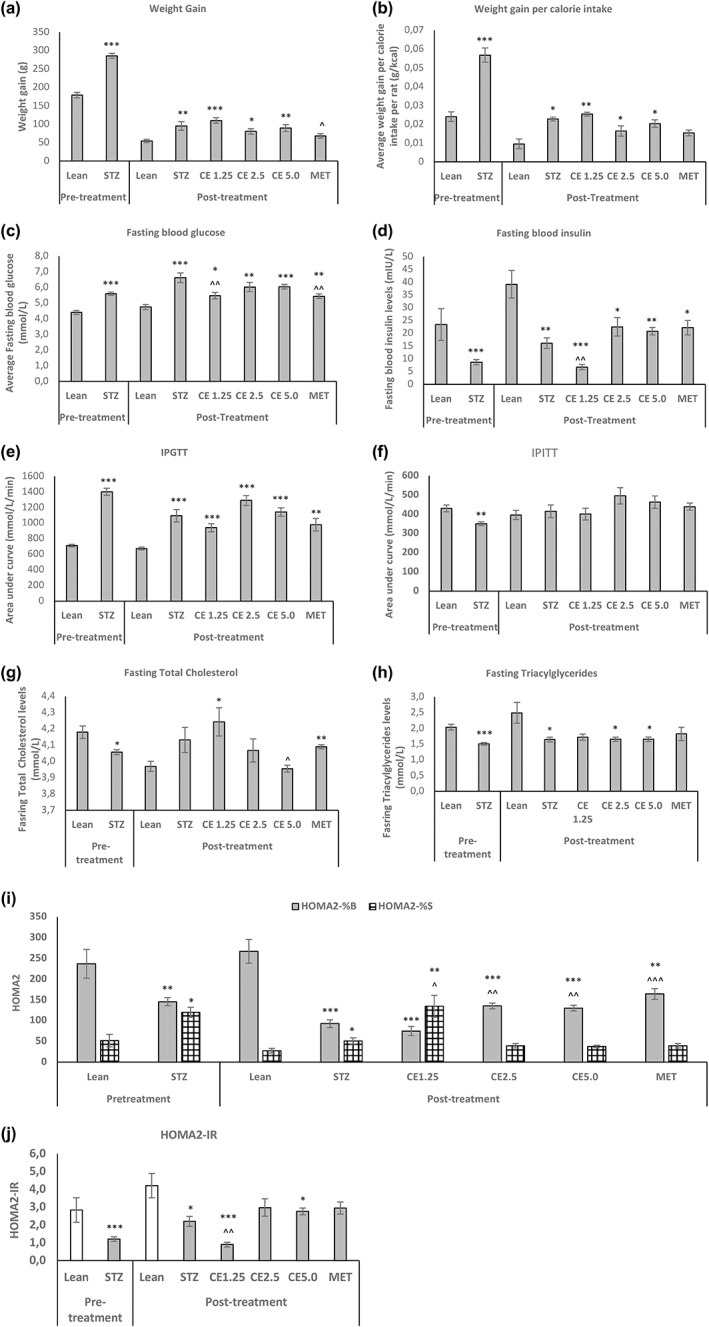 The in vivo parameters of the rats before and after treatment. The effect of oral cannabis administration on (a) weight gain, (b) weight gain per calorie intake, (c) fasting glucose, (d) fasting insulin, (e) IPGTT, (f) IPITT, (g) total fasting cholesterol, (h) fasting triacylglycerides, (i) HOMA2‐%B and %S, and (j) HOMA2‐IR of the rats before and after 8 weeks of treatment. Error bars represent ± standard error of mean. *p < 0.05, **p < 0.01, and ***p < 0.001 relative to Lean and ^p < 0.05, ^^p < 0.01, and ^^^p < 0.001 relative to STZ
