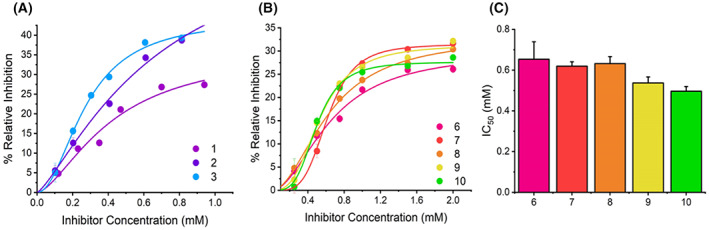 Concentration dependence of MAO‐B inhibition by SCRA compounds. (A) Concentration dependence of SCRA compounds 1–3 versus rate of MAO‐B turnover at 25 °C. Solid lines are the fit of the data to Eqn (2). (B) Concentration dependence of compounds 6–10 versus rate of MAO‐B turnover at 25 °C. Solid lines are the fit of the data to Eqn (2). (C) Resulting IC50 values depicting the inhibition potency of compounds 6–10. Conditions, 30 μm MAO‐B, 1.5 mm BZA, 50 mm HEPES, pH 7.5 + 0.5% Triton X‐100, All data were collected in triplicate and error bars indicate standard error.