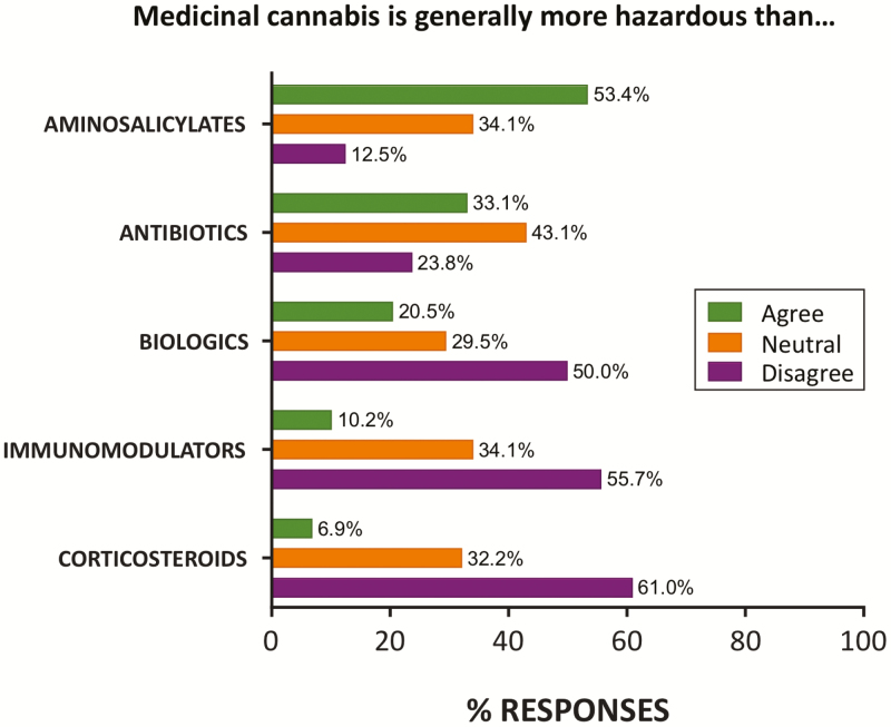 Perception of MC hazards compared to existing pharmaceutical classes used for IBD management. Over half the cohort rated MC as less hazardous than immunomodulators and corticosteroids. N = 88 responses (n = 87 for corticosteroids). Percentage of total responses in each category (agree, neutral, and disagree) shown.
