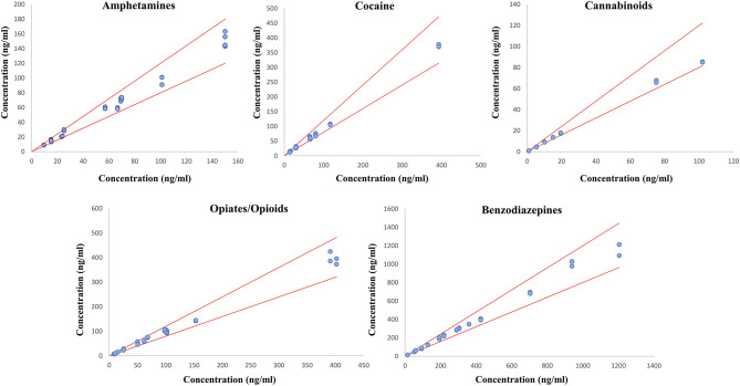 Method evaluation by comparing measured values and targeted commercial EQCs values. PRM measured concentrations are plotted as a function of the expected EQCs concentrations. The red lines represent the ±20% tolerance limits.