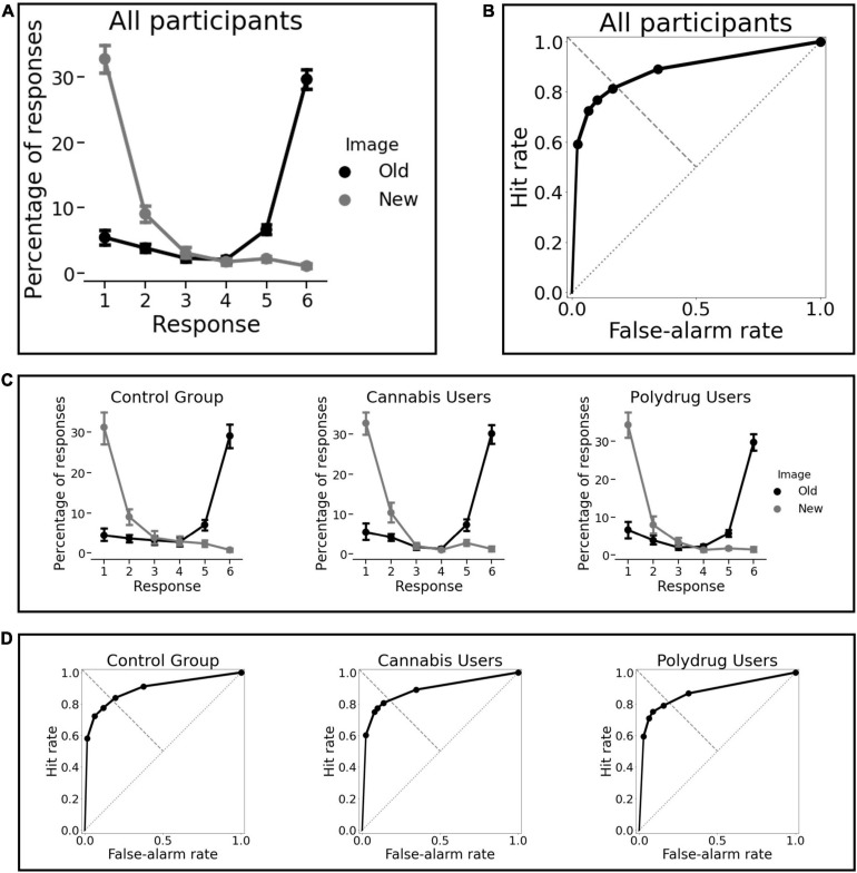 Behavioral results. (A) Percentage of responses “old” and “new” as a function of confidence for all participants As X-axis corresponds to participants’ rating (1 = new, confident; 6 = old, confident) the highest probabilities for responses Old and New were 6 and 1. (B) The average receiver operating characteristic of all subjects. (C) Percentage of responses “old” and “new” as a function of confidence for each group separately. (D) The average receiver operating characteristic for each group separately. There were no significant differences between groups for any memory performance indicator and we can observe obvious similarities in memory performance across groups.