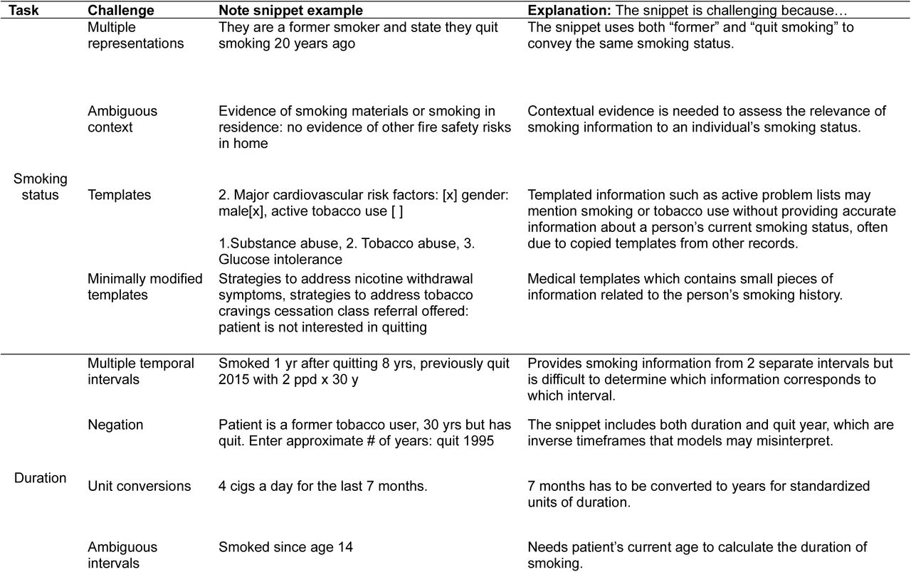 Description of task complexity with example anticipated challenges from clinical notes