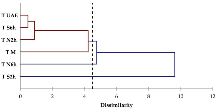 Dendrogram obtained from the cluster analysis based on terpenes classes data for thyme extracts.