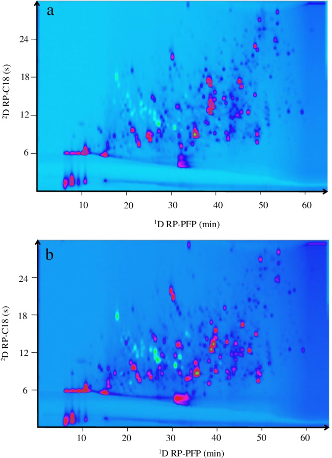 2D plots (254 nm) of the µLC × LC separation achieved coupling a PFP column (1D) and a C18 column (2D) using a 2D multi-segment shifting gradient. a Cookie hemp strain; b gelato hemp strain
