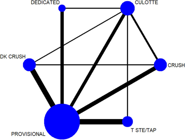 Network plot. DK double kissing, TSTE/TAP T-stenting/T-stenting and protrusion