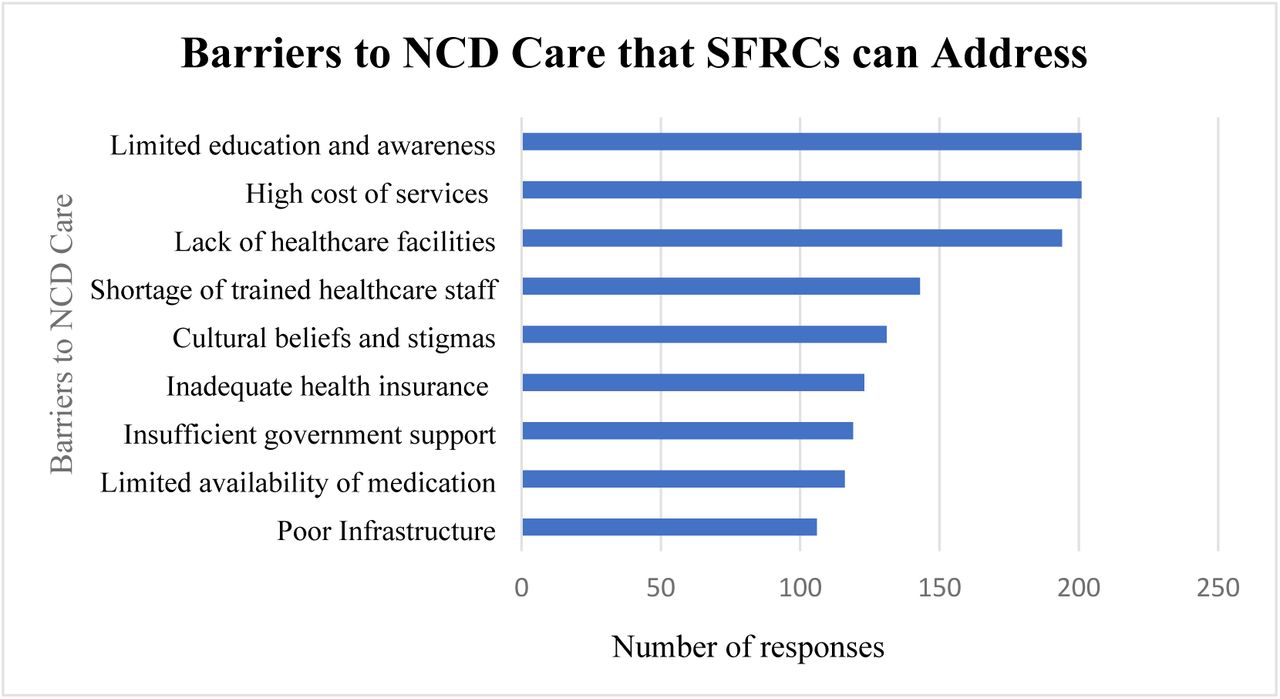 Barriers to NCD screening, early management, and self-care education that SRFCs can address.