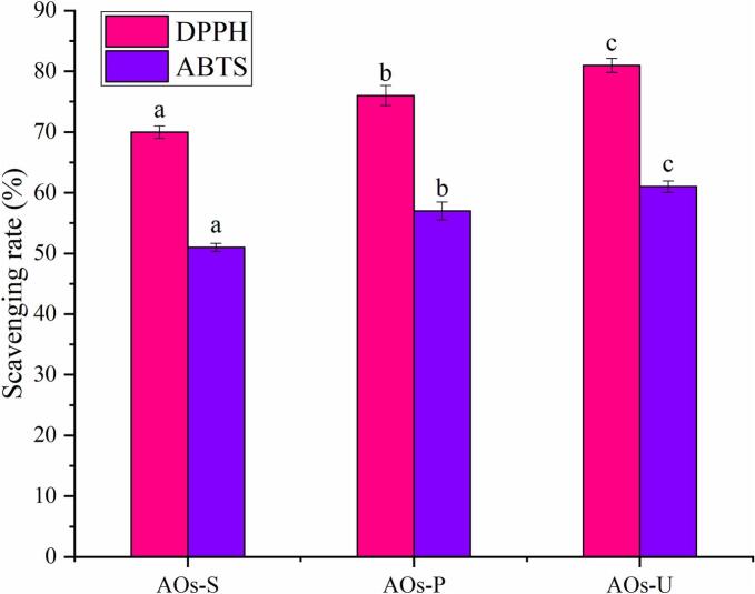 Antioxidant activities of artificial oleosomes (AOs) stabilized by hemp seed oil body proteins (OBPs). AOs-S: AOs fabricated by high-speed shearing; AOs-P: AOs fabricated by high-pressure homogenization; AOs-U: AOs fabricated by ultrasonication. Results with different letters within the same pattern are significantly different (p < 0.05).