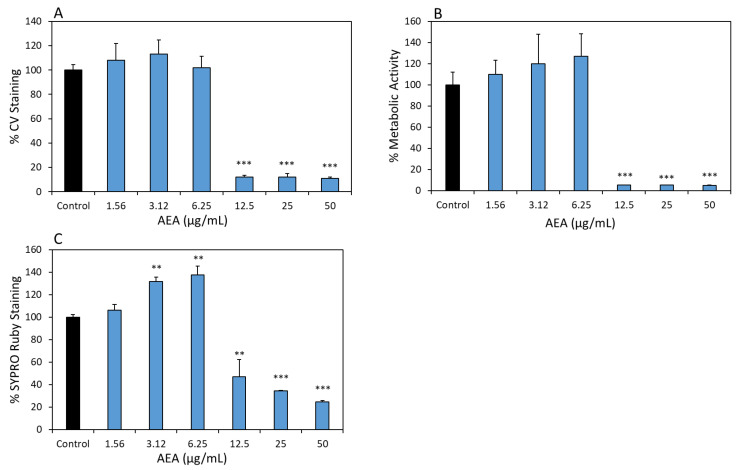 AEA inhibits biofilm formation of S. mutans. Biofilm masses of S. mutans that had been incubated in the absence or presence of various AEA concentrations or respective ethanol concentrations (0.0156–0.5%) for 24 h. (A) CV staining. (B) MTT metabolic assay. (C) Filmtracer SYPRO Ruby biofilm matrix staining. n = 3; ** p < 0.01, *** p < 0.001 in comparison to control samples.