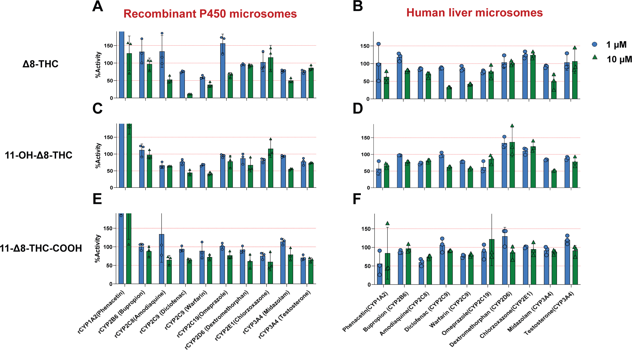 Inhibition of major hepatic P450 enzymes by Δ8-THC and its metabolites in recombinant P450 microsomes and HLMs. Panels A–E show the effects of 1 μM (blue) and 10 μM (green) Δ8-THC, 11-OH-Δ8-THC, and Δ8-THC-COOH. Data represent means from 3 independent experiments. Red dashed lines indicate 100% (no inhibition) and 50% activity thresholds. “r” refers to recombinant P450 microsomes.