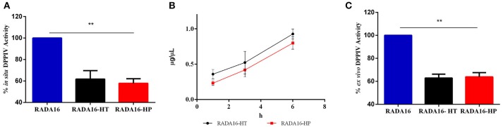 DPPIV inhibitory activity, stability, and release of RADA16-HT and RADA16-HP hydrogels. (A) RADA16-HT and RADA16-HP hydrogels (1.0 mg mL−1) reduce in situ the DPPIV activity in non-differentiated human Caco-2 cells by 38.3 ± 5.6 and 42.2 ± 3.0%, respectively, vs. the RADA16 hydrogel. (B) Release of HT and HP peptides from the RADA16 hydrogel as a function of the time. (C) RADA16-HT and RADA16-HP hydrogels decrease the circulating DPPIV activity ex vivo on human serum samples by 37.2 ± 2.3 and 36.2 ± 2.6%, respectively, vs. plain RADA16. **p > 0.01.