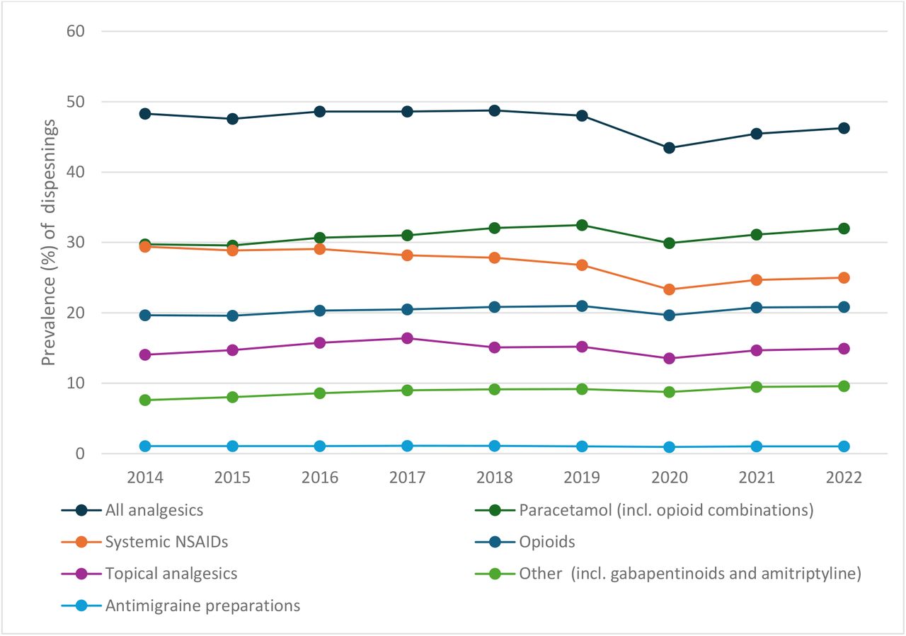 Prevalence of analgesic use between 2014 and 2022 by drug class