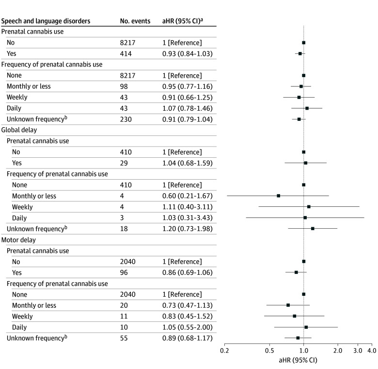 Hazard Ratios for Associations Between Prenatal Cannabis Use and Early Developmental Delays, Overall and by Frequency of Prenatal Cannabis UseaHR indicates adjusted hazard ratio.aAdjusted for sociodemographic variables, other noncannabis substance use, prenatal care initiation, and medical and mental health comorbiditiesbPositive urine toxicology test for tetrahydrocannabinol but reported no cannabis use since becoming pregnant.