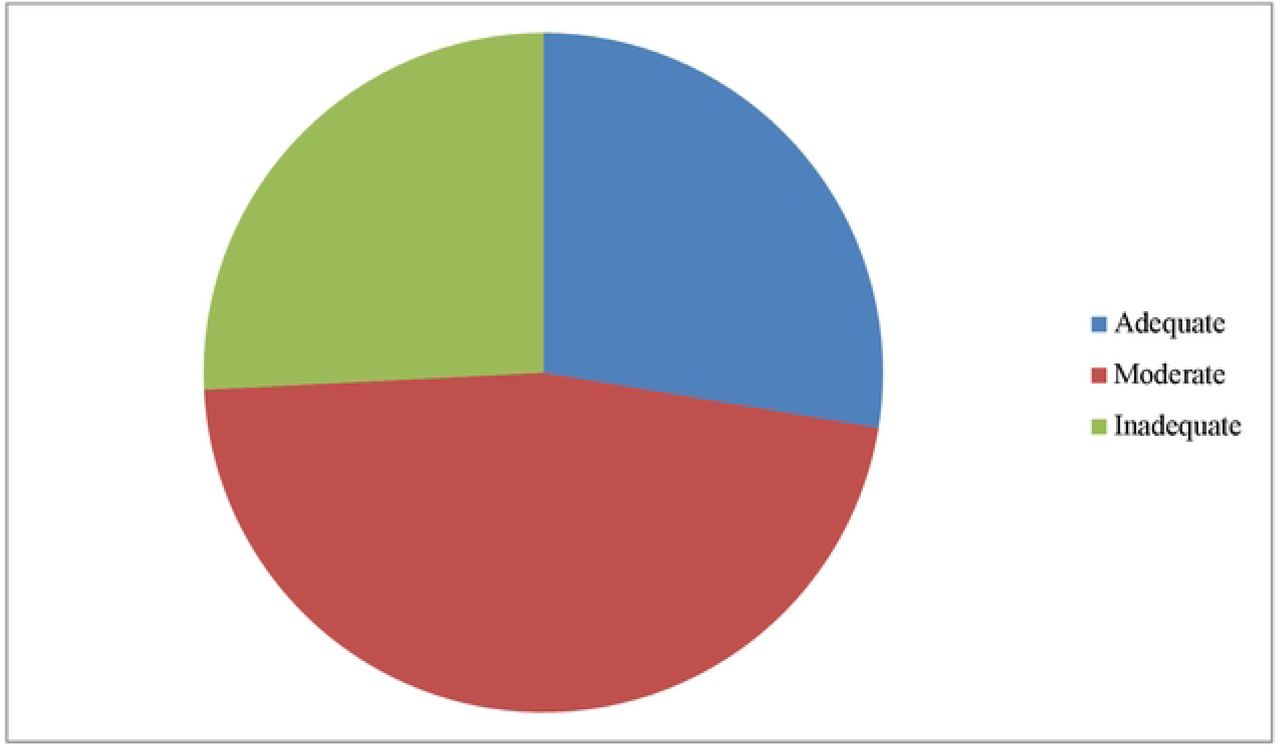 Knowledge level of the participants