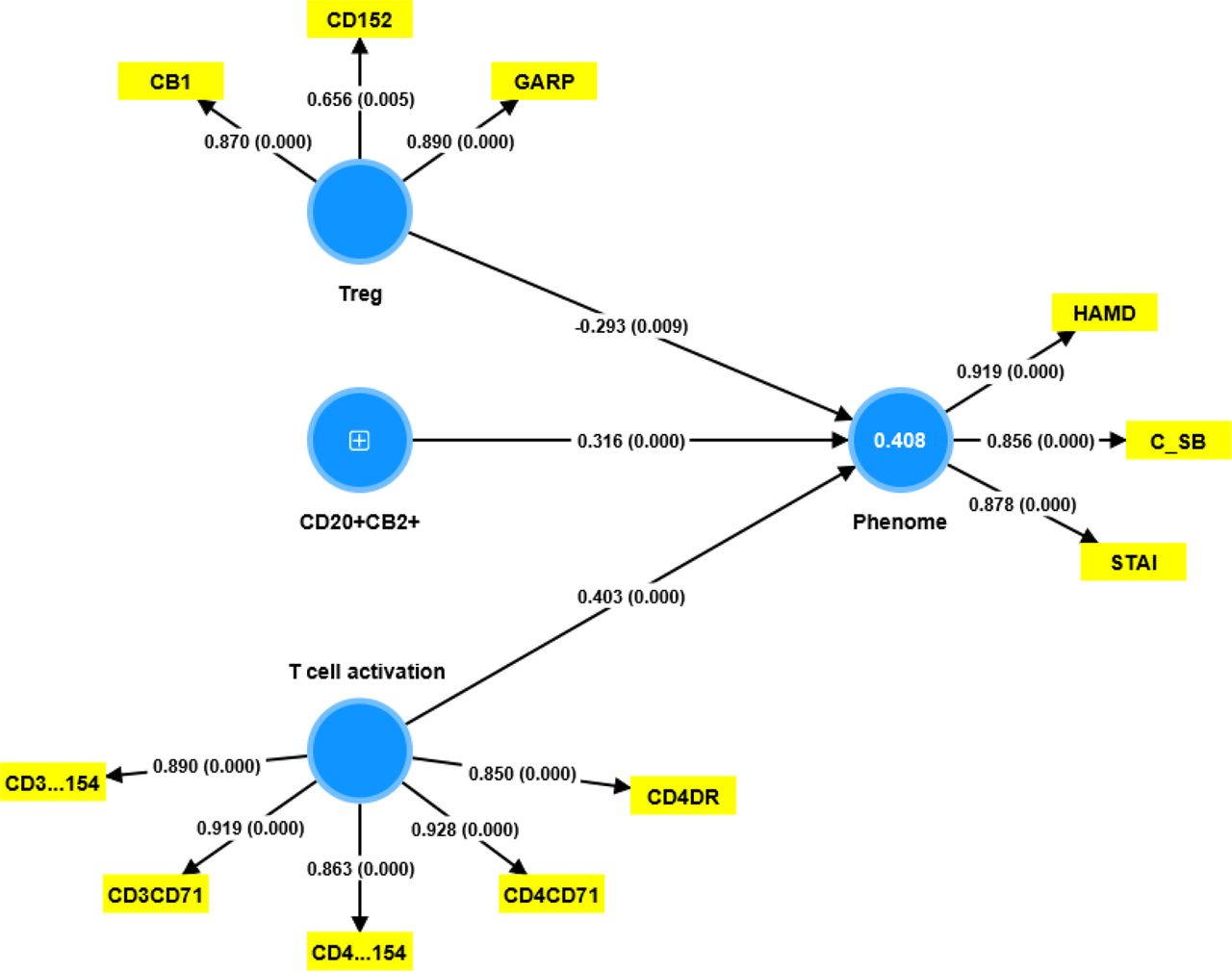 Results of Partial Least Squares (PLS) Analysis. This model examines the combined effects of CD20+CB2+ % (entered as a single indicator), baseline Treg (entered as a latent vector (LV) extracted from CD25+FoxP3+CB1+, CD25+FoxP3+CD152+, and CD25+FoxP3+GARP+), and T cell activation (entered as a LV extracted from CD3+CD71+, CD3+CD40L+, CD4+CD71+, CD4+CD40L+, and CD4+HLADR+ cells). The phenome of depression was conceptualized as a factor extracted from the Hamilton Depression Rating Scale (HAMD), Spielberger State and Trait Anxiety, State Version (STAI), and current suicidal behavior (C_SB) scores. The results of complete PLS analysis are shown as pathway coefficients (p-values) in the inner model, and loadings (p values) in the outer model; the figure in the blue circle indicates explained variance.