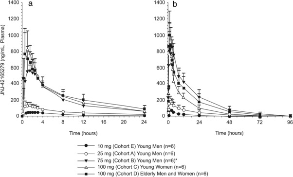 Arithmetic mean (+SD) JNJ‐42165279 plasma concentration–time profiles a: Day 1, 0–24‐h postdose; b: Day 10, 0–96 h postdose. *n = 5 for Day 1.