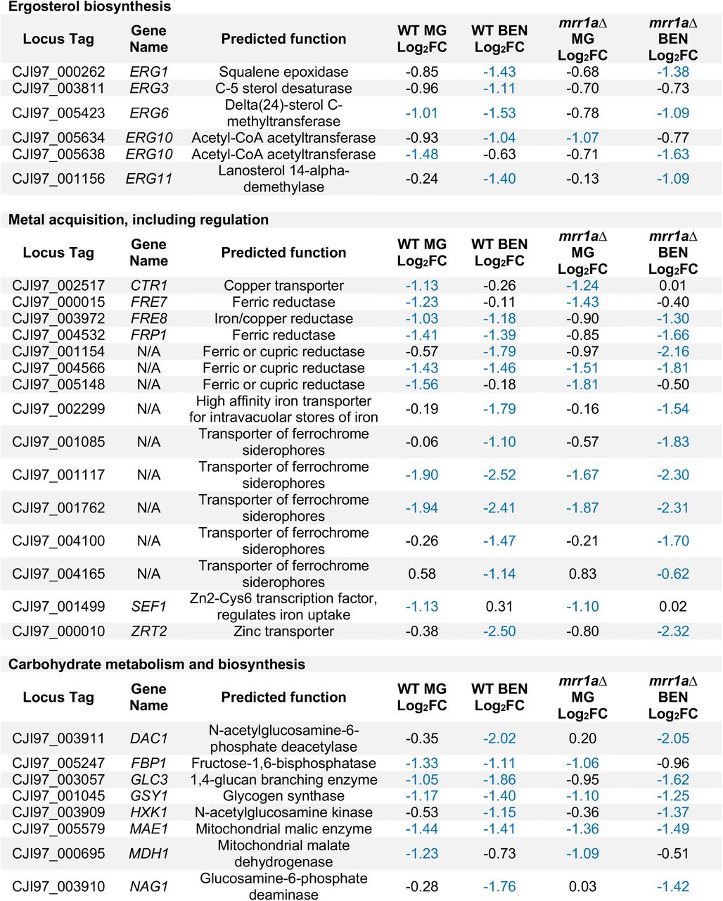 Select genes significantly downregulated by MG and/or BEN in the B11221 background