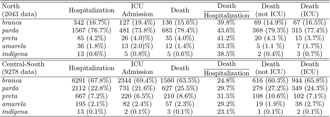 Ethnic composition of patients at each stage of the COVID-19 trajectory.