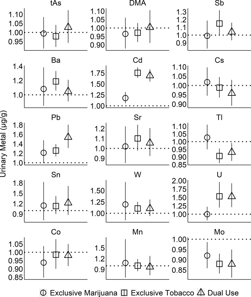 Figure 2 is a set of fifteen error bar graphs, plotting urinary metal (micrograms per gram), ranging from 0.95 to 1.10 in increments of 0.05; 0.90 to 1.10 in increments of 0.05; 0.9 to 1.3 in increments of 0.1; 1.0 to 1.4 in increments of 0.2; 1.00 to 1.75 in increments of 0.25; 0.90 to 1.10 in increments of 0.05; 1.0 to 1.8 in increments of 0.2; 0.9 to 1.2 in increments of 0.1; 0.85 to 1.10 in increments of 0.05; 0.9 to 1.8 in increments of 0.3; 1.00 to 1.50 in increments of 0.25; 1.00 to 2.00 in increments of 0.25; 0.85 to 1.05 in increments of 0.05; 0.9 to 1.5 in increments of 0.3; and 0.85 to 1.00 in increments of 0.05 (y-axis) across total arsenic, dimethylarsinic acid, antimony, barium, cadmium, cesium, lead, strontium, thallium, tin, tungsten, uranium, cobalt, manganese, and molybdenum (x-axis) for exclusive marijuana, exclusive tobacco, and dual use.
