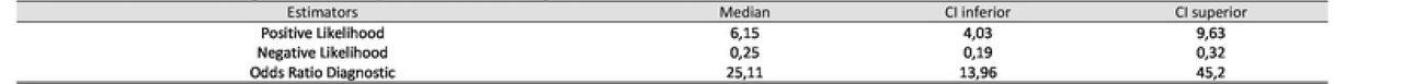 Estimates of diasnostic accuracy of machine learning to detect dental caries.