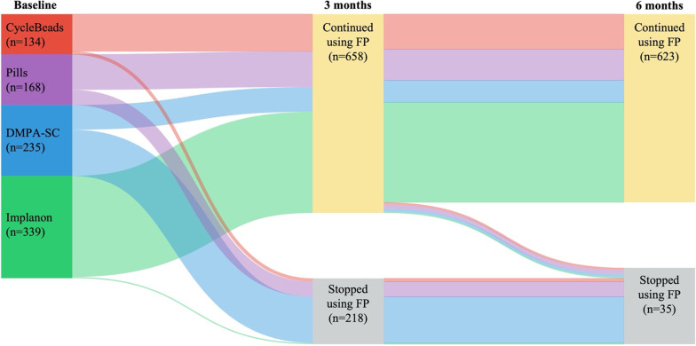 Trends in contraceptive (dis-)continuation patterns for the cohort