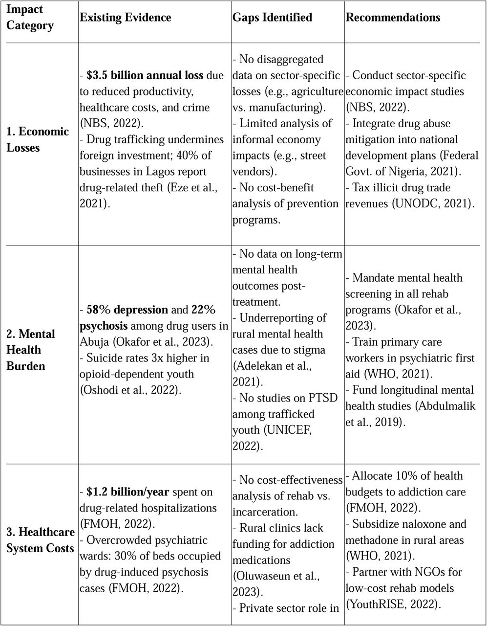 Economic and Health Impacts of Drug Abuse in Nigeria